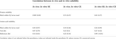 Assessing amino acid solubility of black soldier fly larvae meal in Atlantic salmon (Salmo salar) in vivo and in vitro